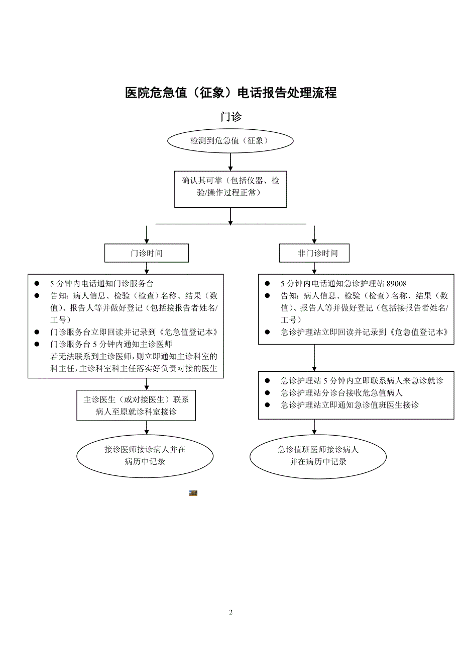 危急值报告制度流程图2017版.doc_第2页