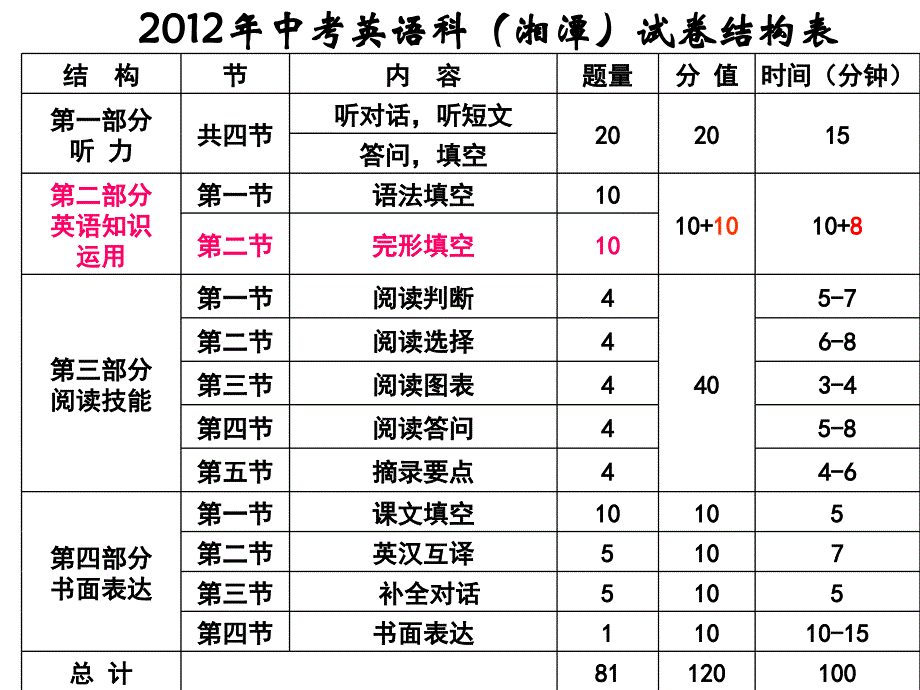 彭潭风完型填空专题_第2页