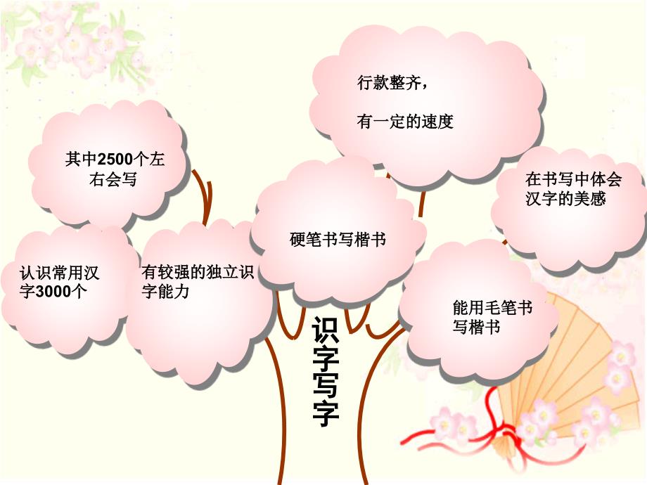 六年级上册语文知识树.ppt_第4页