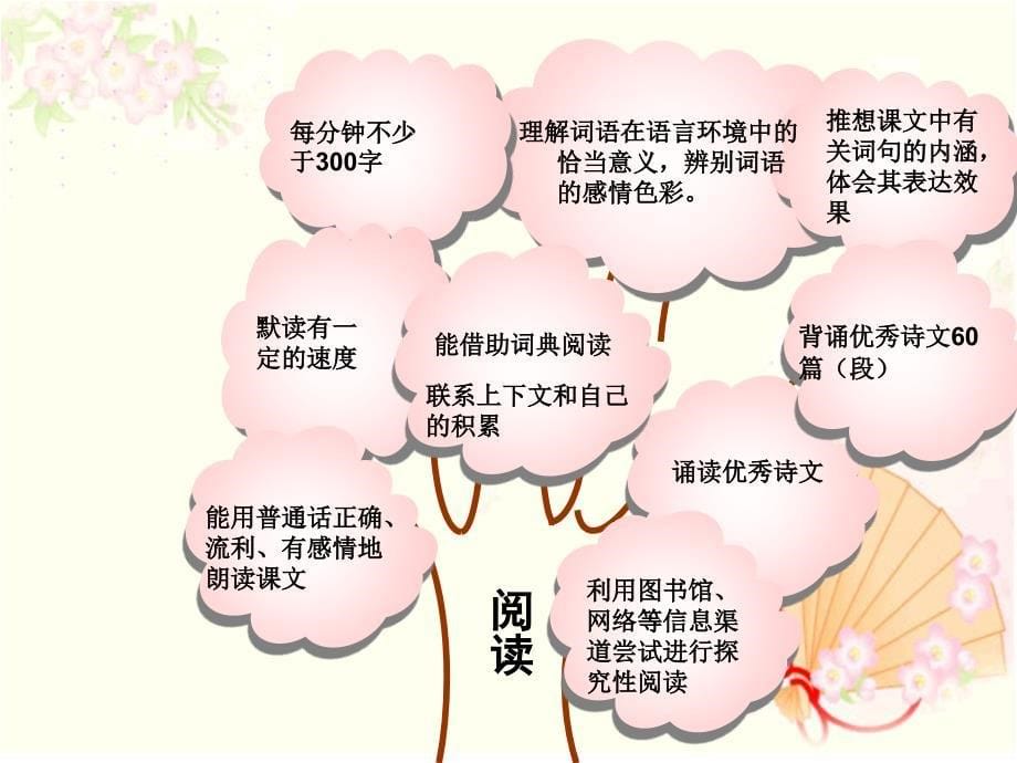 六年级上册语文知识树.ppt_第5页