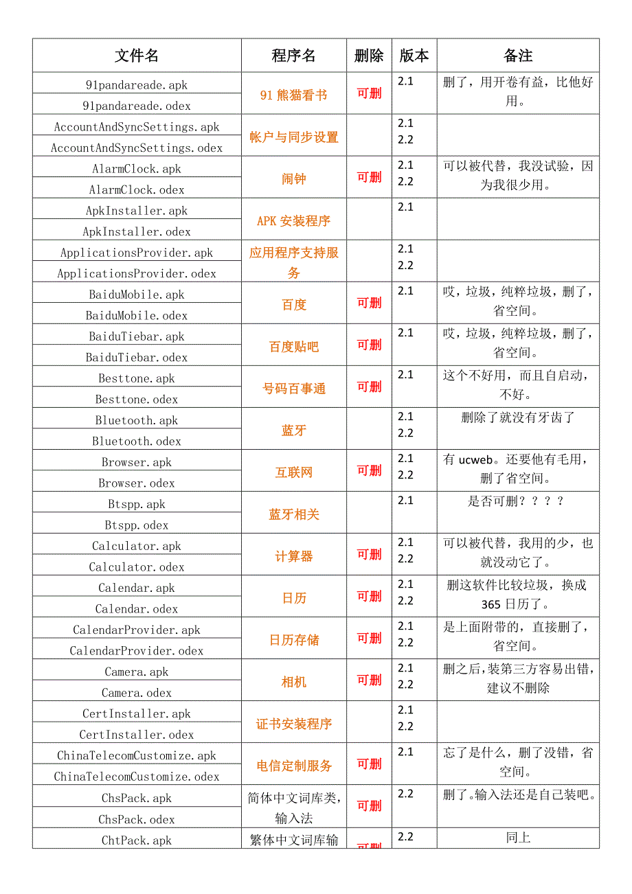 华为C8500系统应用删除对照表.doc_第1页