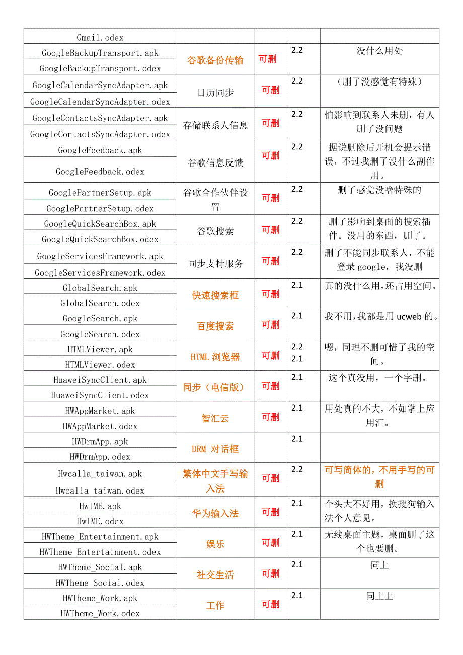 华为C8500系统应用删除对照表.doc_第3页