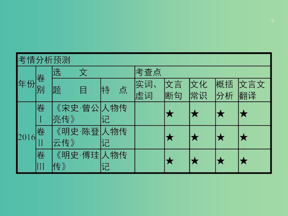 2019版高考语文二轮复习 专题5 文言文阅读 题点1 文言断句题-瞻前顾后,意标结合课件.ppt_第2页