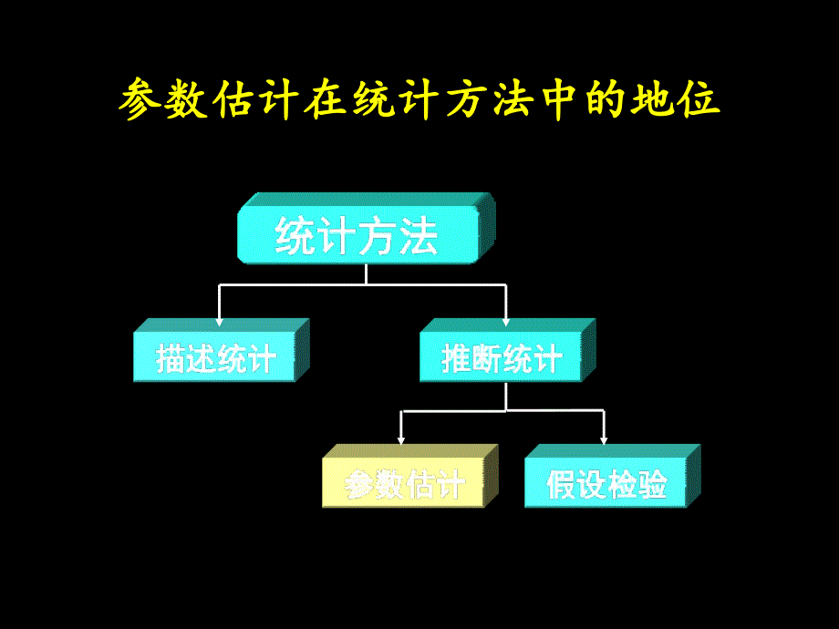 ch7抽样调查与抽样估计课件_第2页