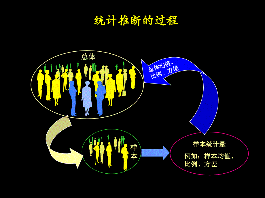 ch7抽样调查与抽样估计课件_第3页