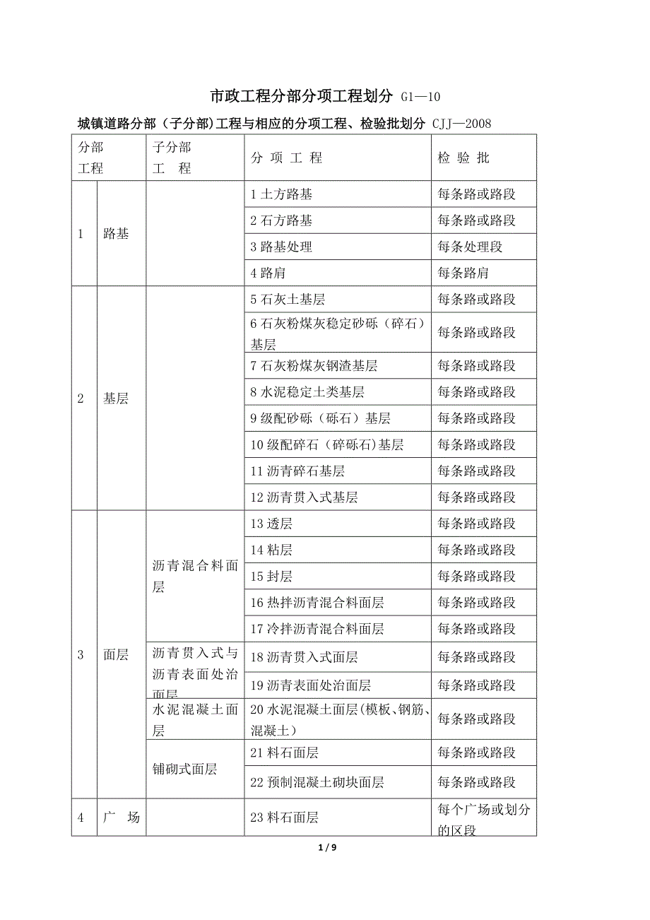 市政工程分部分项工程划分_第1页