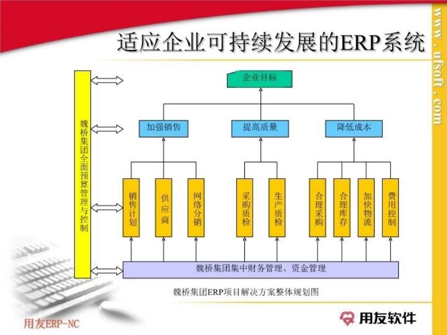 最新山东魏桥纺织集团ERP解决方案PPT课件_第4页