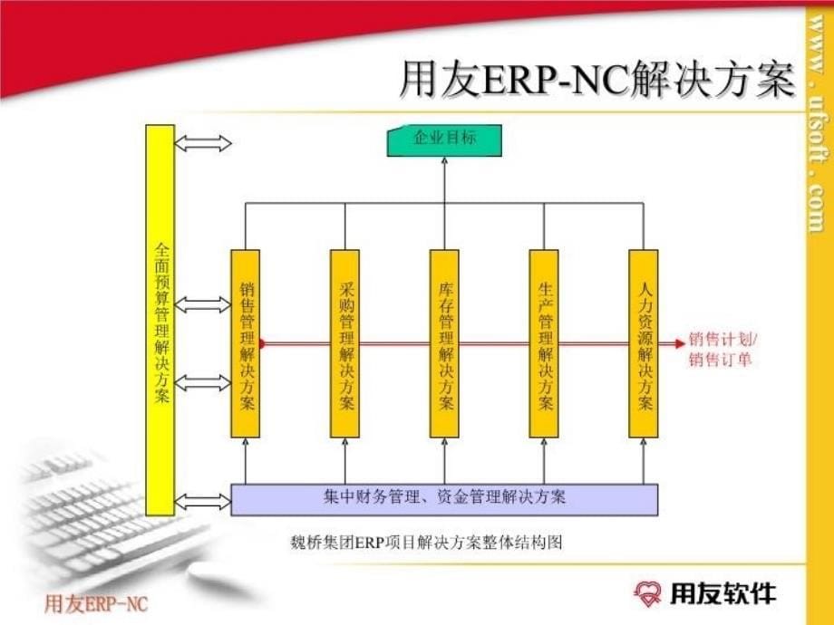 最新山东魏桥纺织集团ERP解决方案PPT课件_第5页