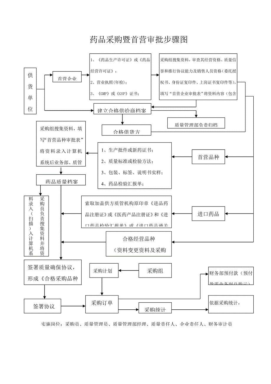 各经营作业流程图.doc_第1页