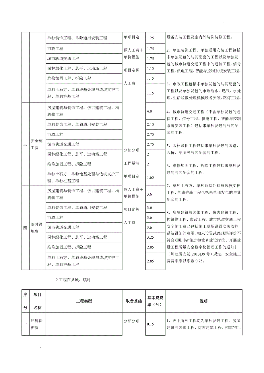 四川2015清单定额取费文件_第4页