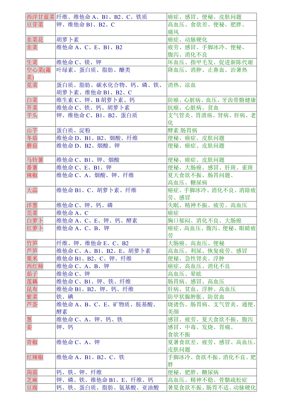 各类食物与营养解构.doc_第4页