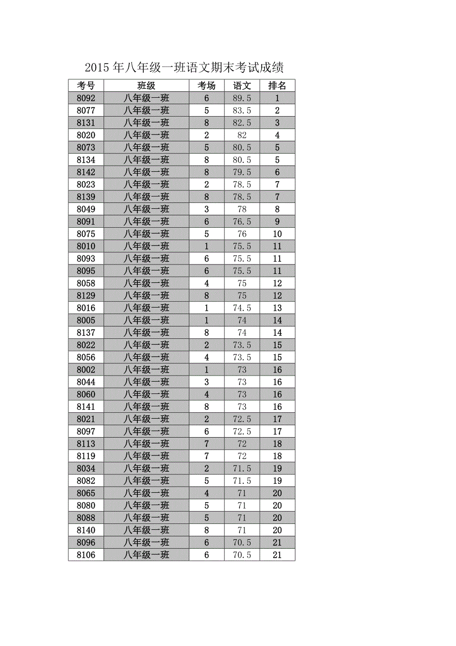 八年级一班语文期末考试成绩_第1页