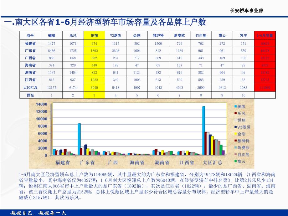 长沙瑞龙长安轿车南大区各区域市场16月分析报告_第2页