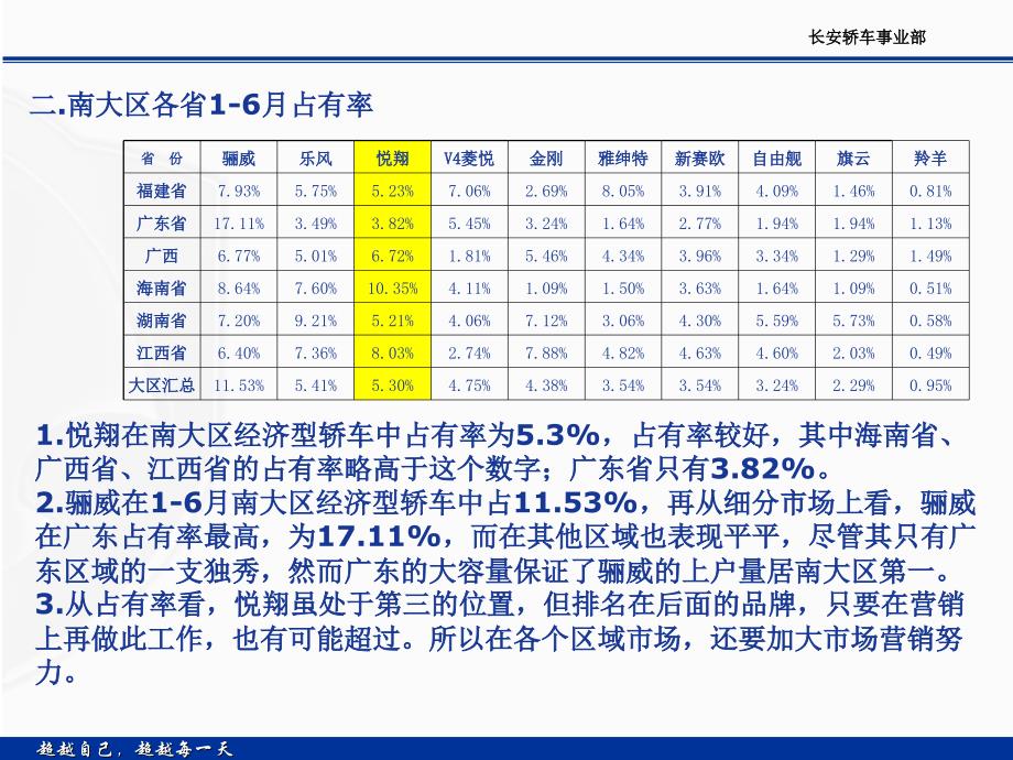 长沙瑞龙长安轿车南大区各区域市场16月分析报告_第4页