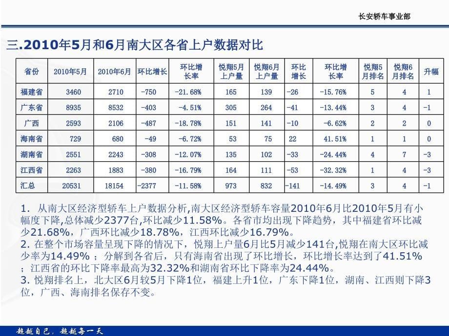 长沙瑞龙长安轿车南大区各区域市场16月分析报告_第5页