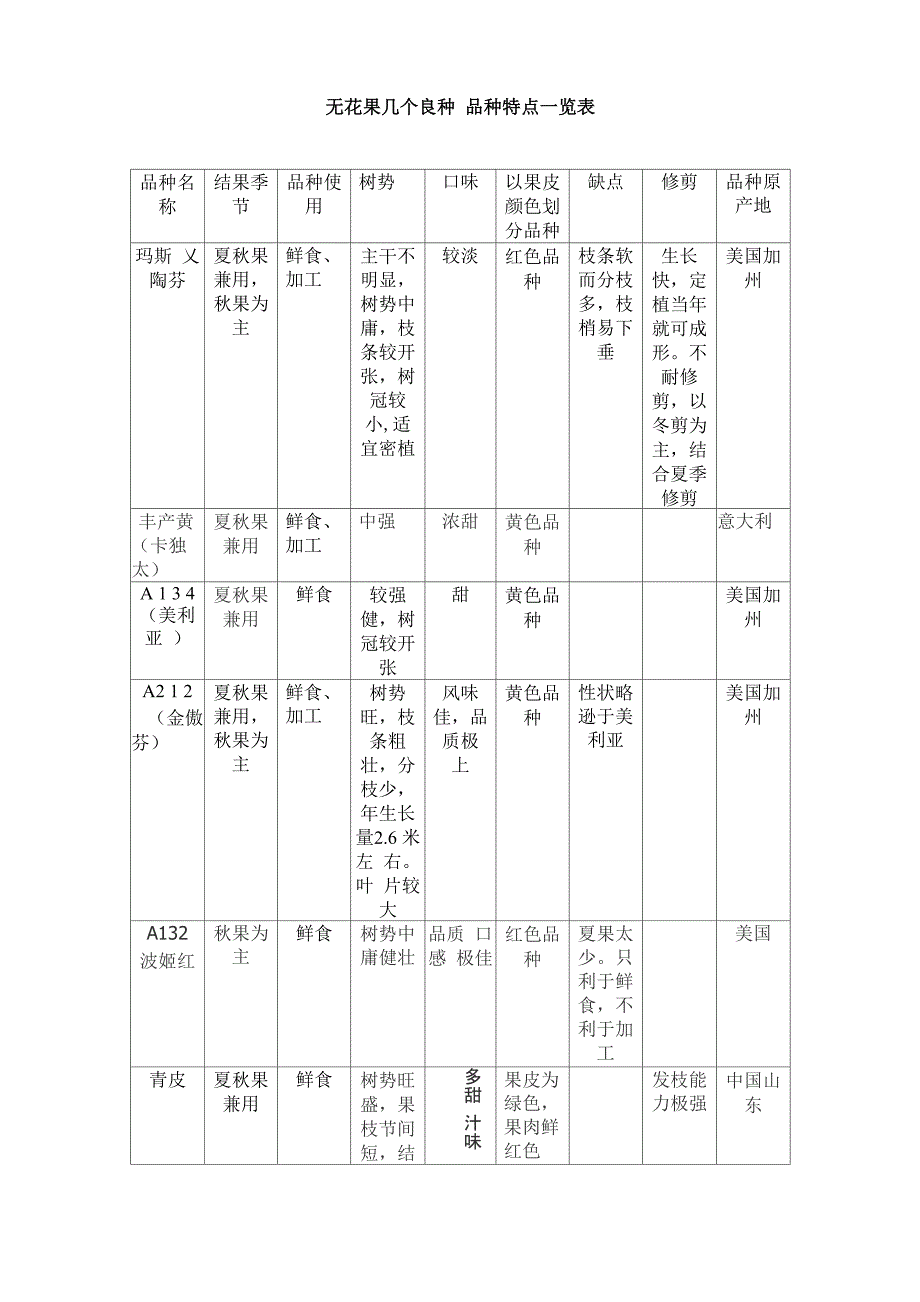 无花果几个良种 品种特点一览表_第1页