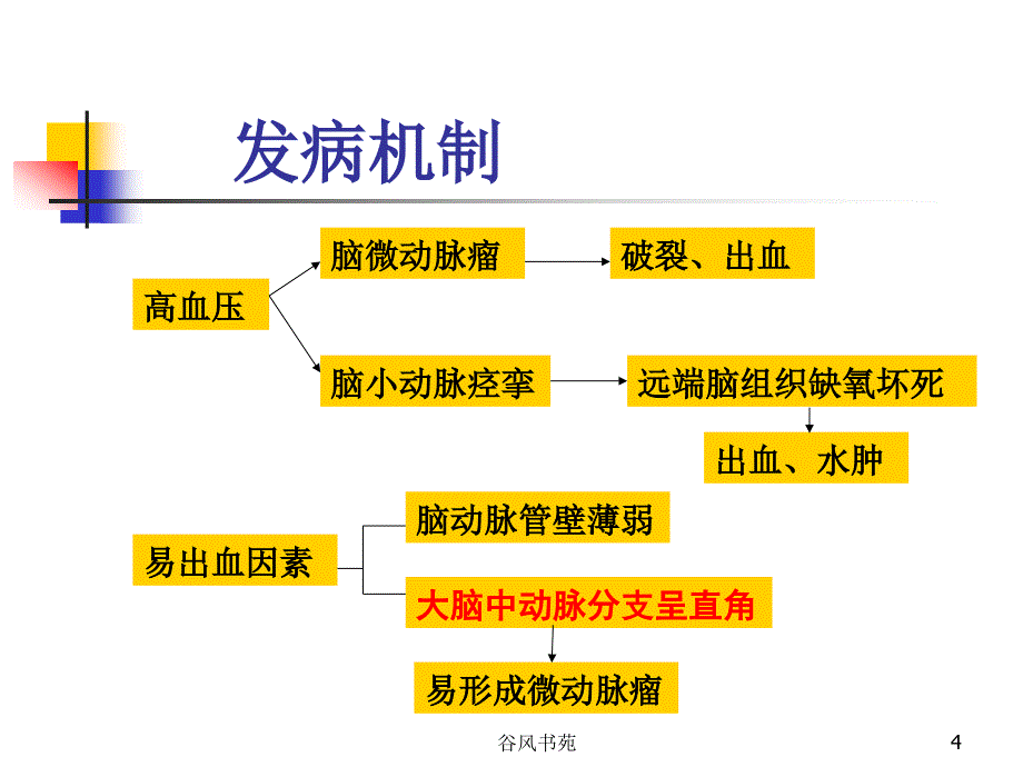 脑出血的观察与护理【医药荟萃】_第4页