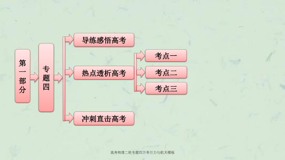 高考物理二轮专题四万有引力与航天模板课件_第1页