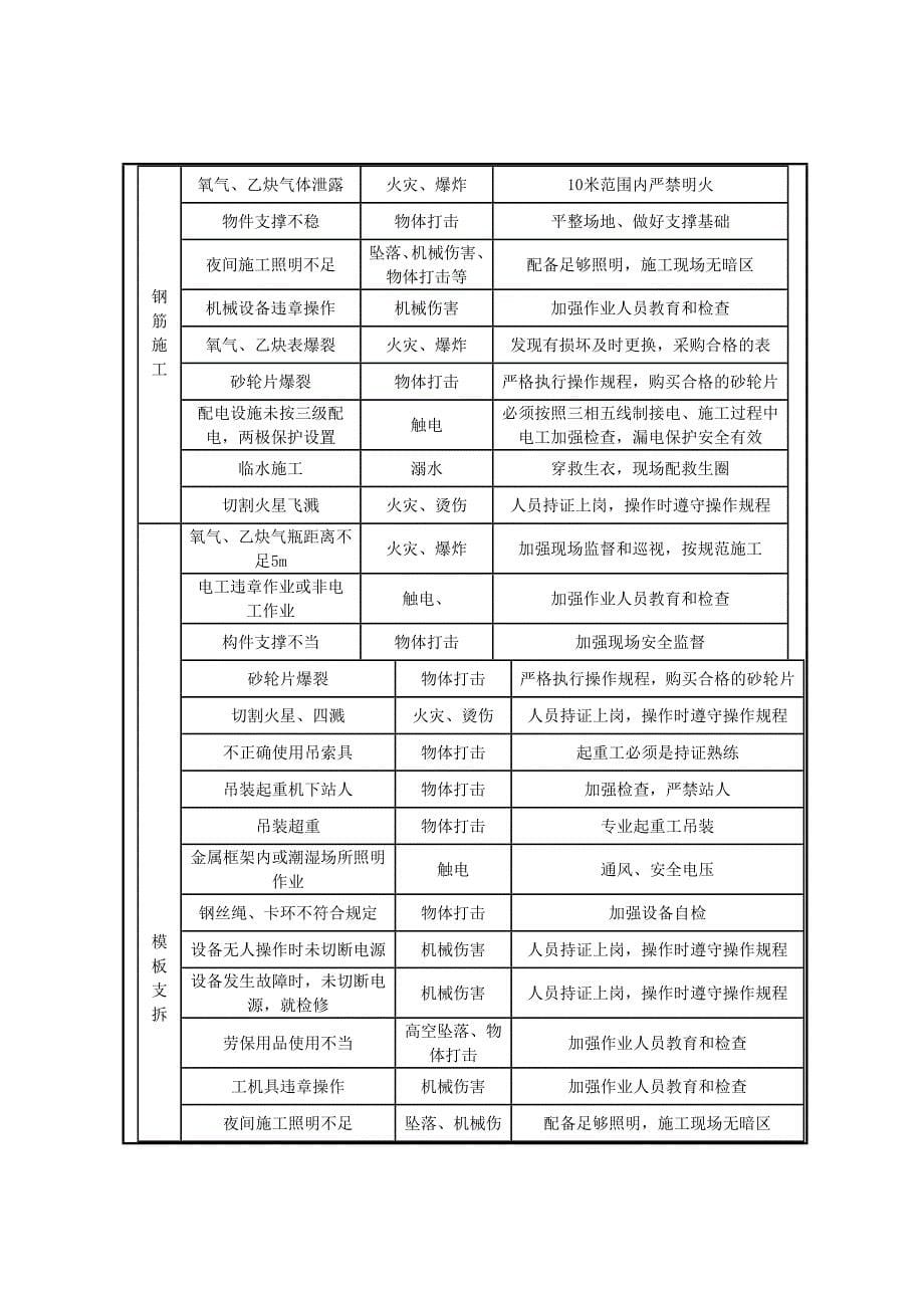 排水明沟职业健康安全环保技术交底.doc_第5页