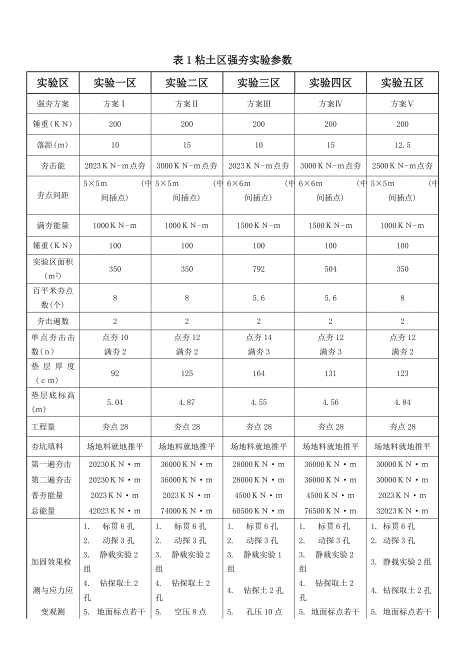 新版营口港四期工程集装箱堆场粘土吹填地基强夯加固试验.doc_第5页