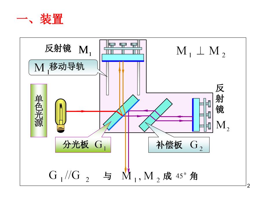 迈克耳孙干涉PPT_第2页