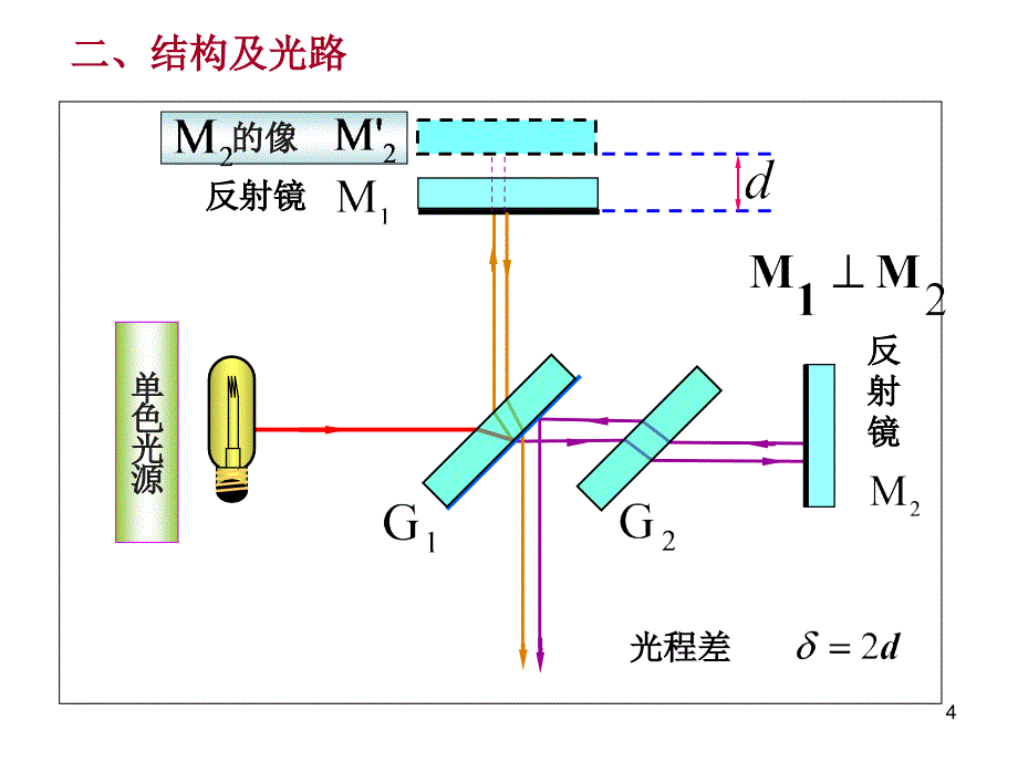 迈克耳孙干涉PPT_第4页