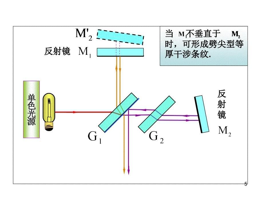 迈克耳孙干涉PPT_第5页