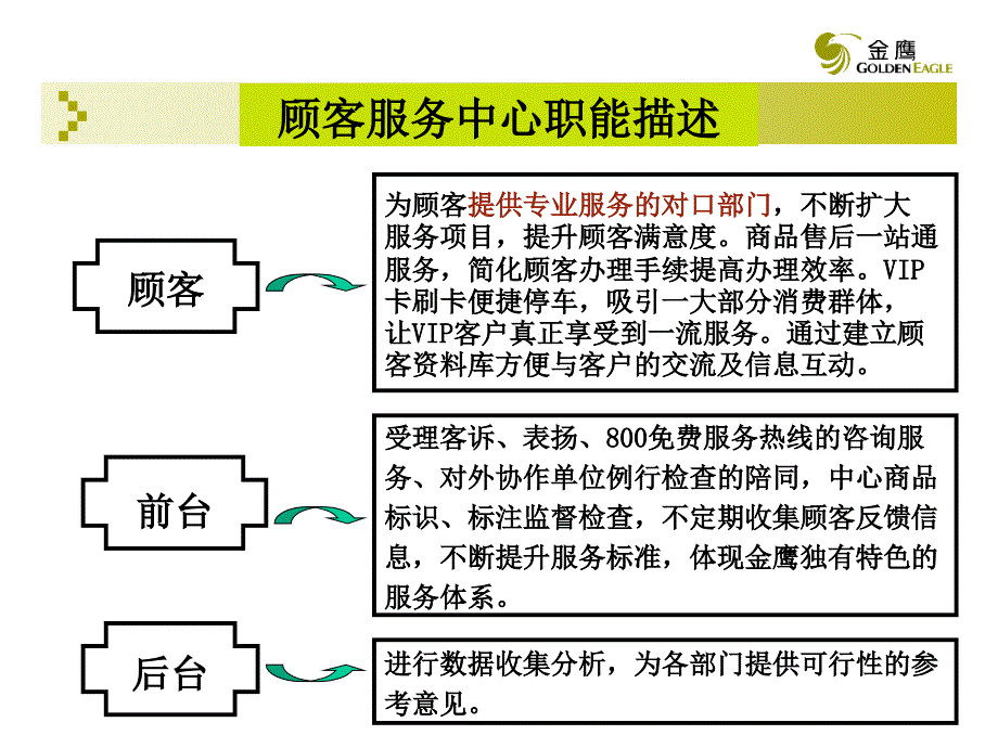 金鹰商贸特色的顾客服务_第3页