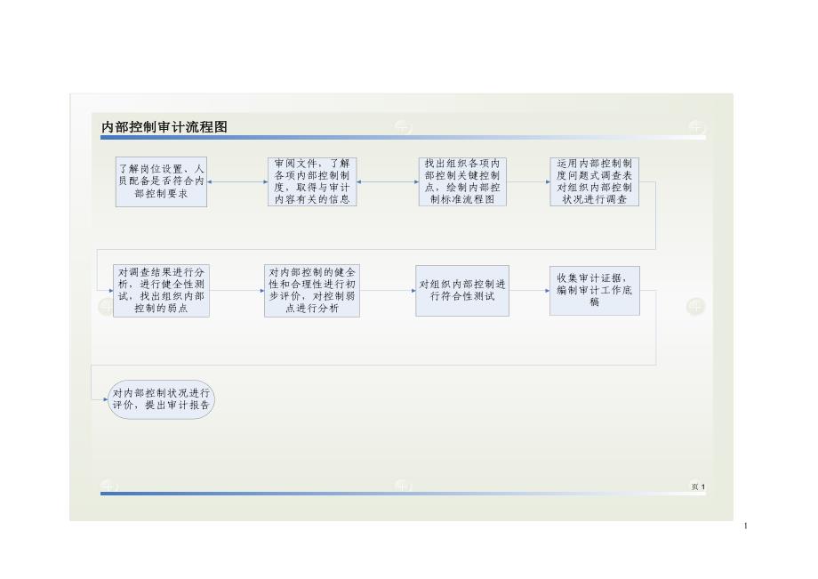 控制制度审计流程.doc_第1页