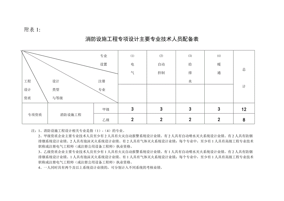 消防设施工程设计专项资质标准_第1页