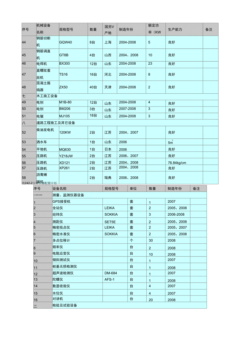 施工机械设备设备配置计划_第3页