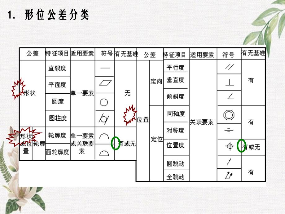 形状与位置公差标注标准培训的课件_第2页