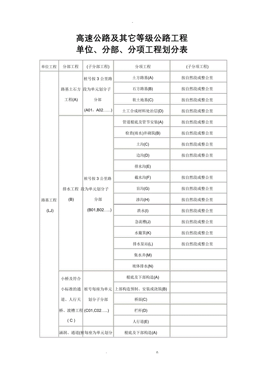 高速公路及其他等级公路工程单位、分部、分项工程划分及编码_第1页