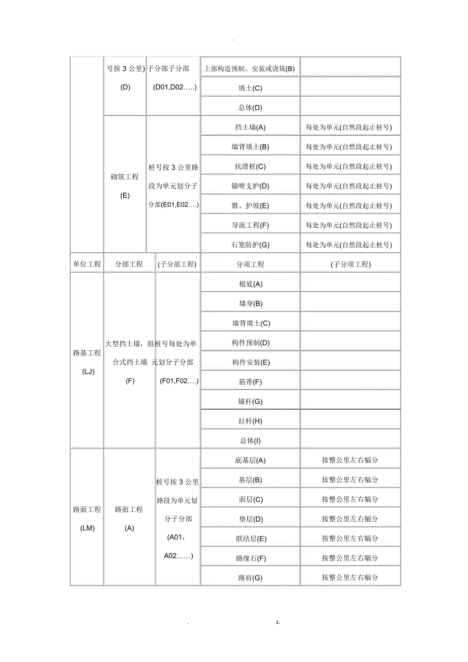 高速公路及其他等级公路工程单位、分部、分项工程划分及编码_第2页