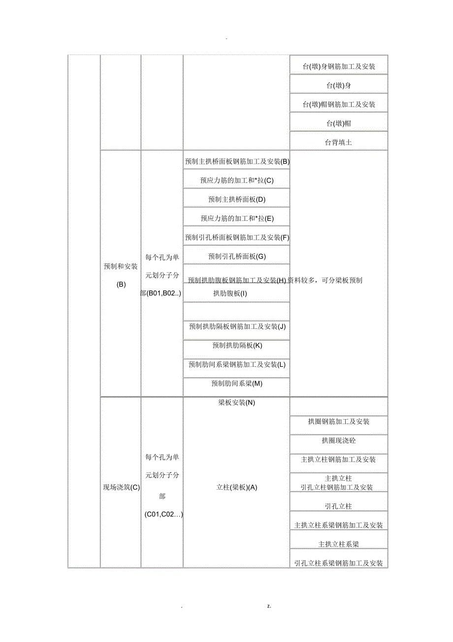 高速公路及其他等级公路工程单位、分部、分项工程划分及编码_第5页