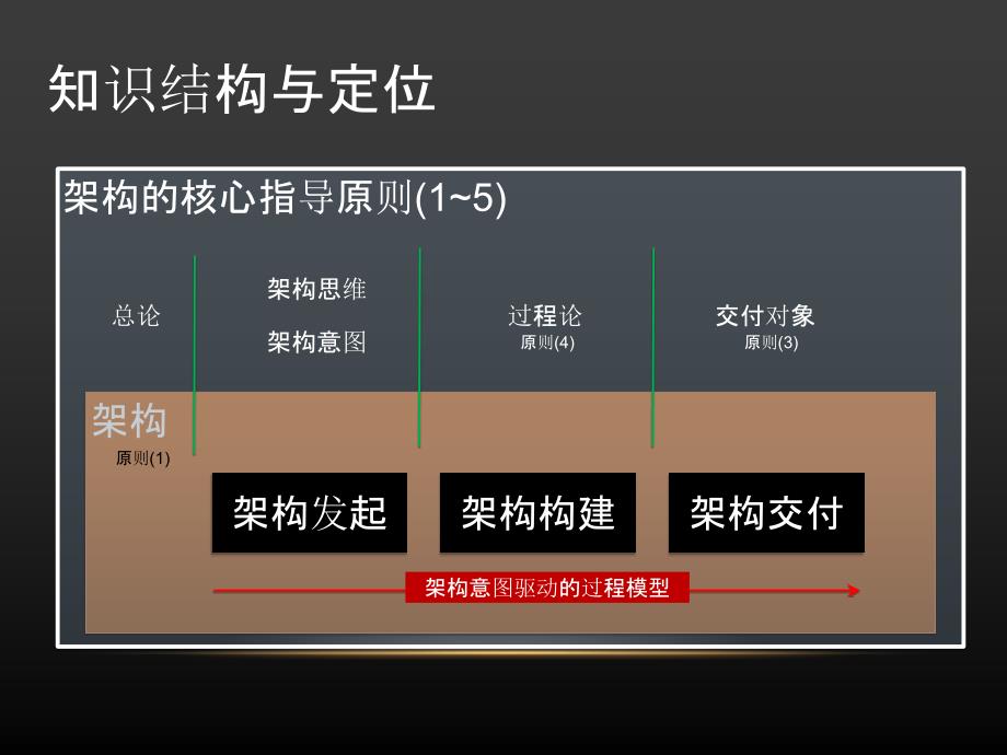 架构的基本原则_第4页