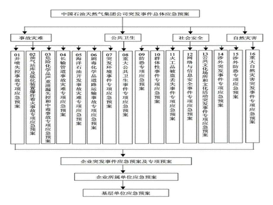 中石油应急预案框架_第3页