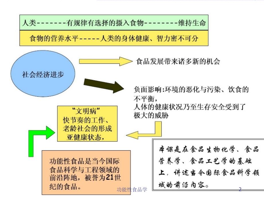 功能性食品学课件_第2页