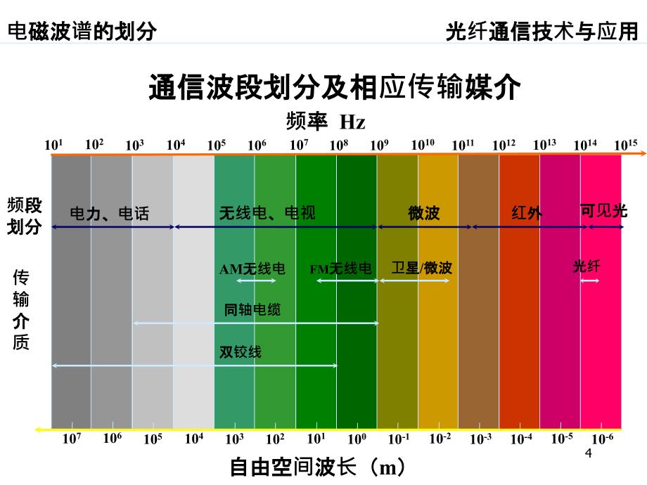 光纤通信技术高效应用以及应用_第4页