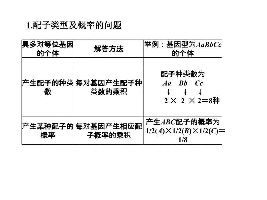 高考生物一轮复习 第五单元 遗传的基本规律 06“拆分法”解决自由组合定律问题课件 新人教版_第3页