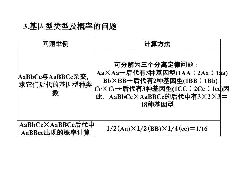 高考生物一轮复习 第五单元 遗传的基本规律 06“拆分法”解决自由组合定律问题课件 新人教版_第5页