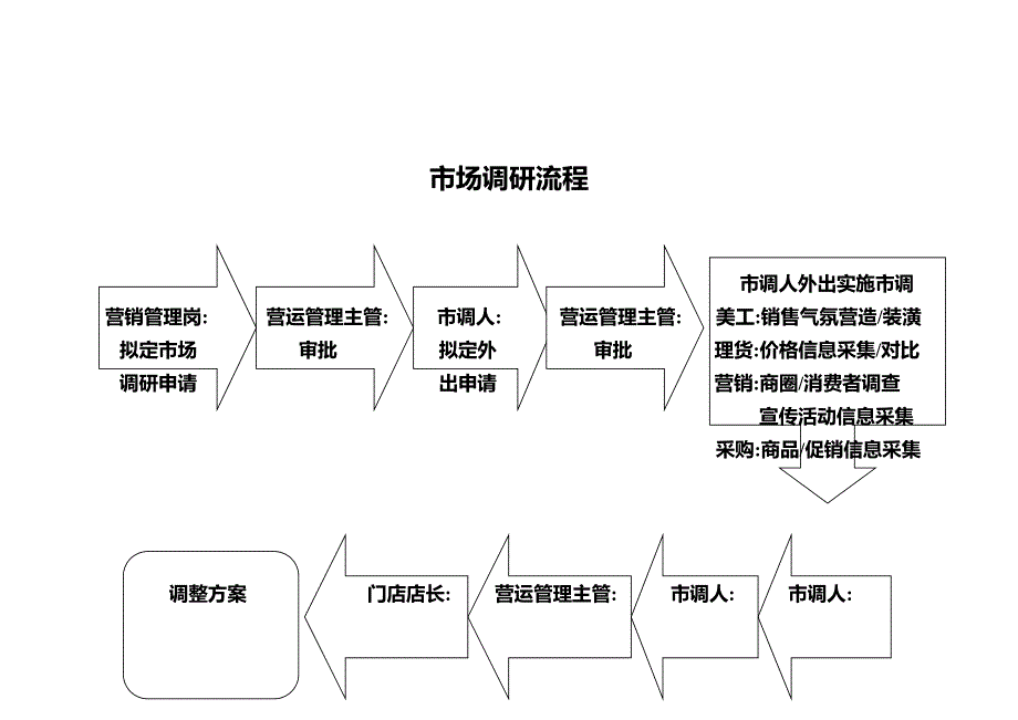 四川某商业经营管理公司工作流程_第1页