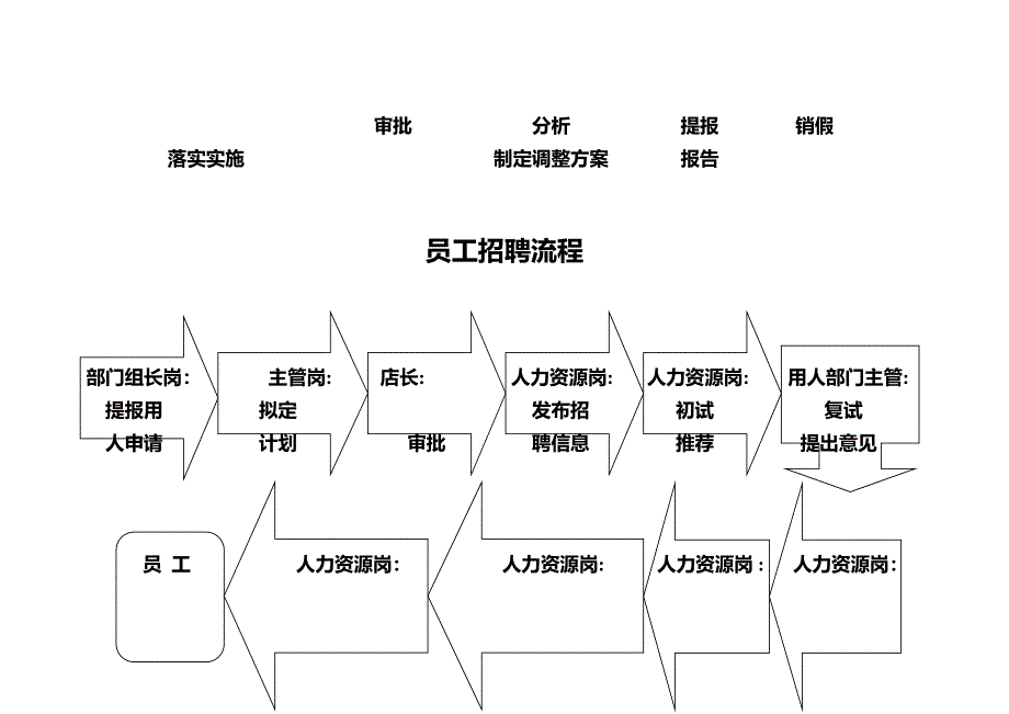 四川某商业经营管理公司工作流程_第2页