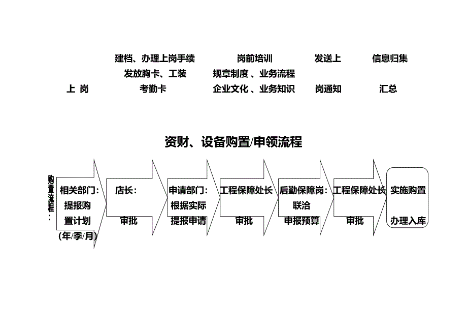 四川某商业经营管理公司工作流程_第3页