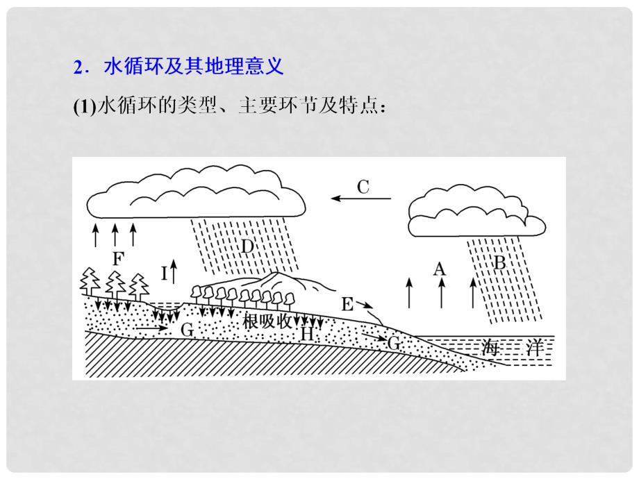 高考地理大一轮复习 第一部分 第二单元 从地球圈层看地理环境 第七讲 水循环实用课件_第4页