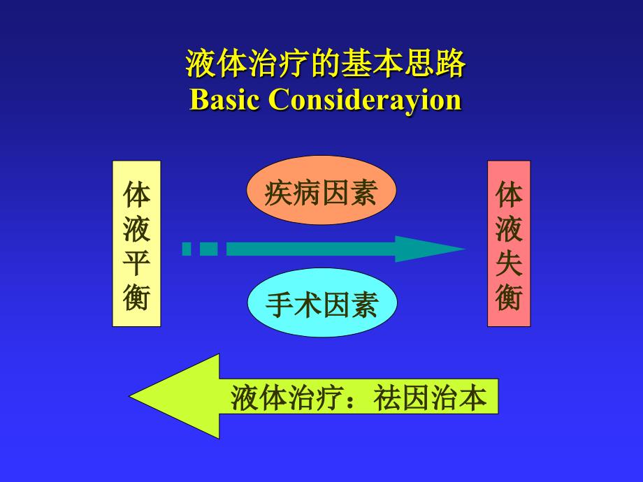 第6麻醉手术期间病人的容量治疗与血液保护_第4页