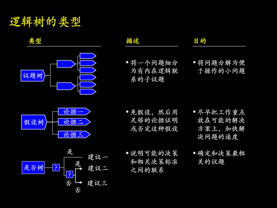 逻辑树的类型及应用举例_第3页