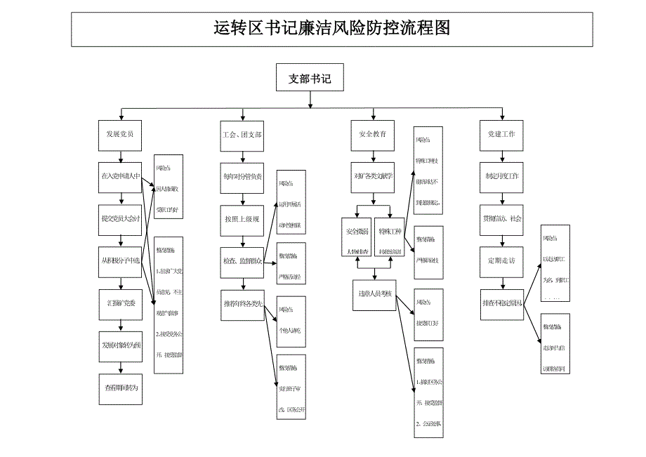 廉洁风险流程图_第3页