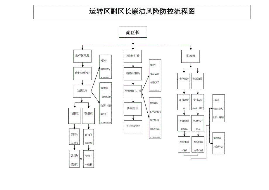 廉洁风险流程图_第4页