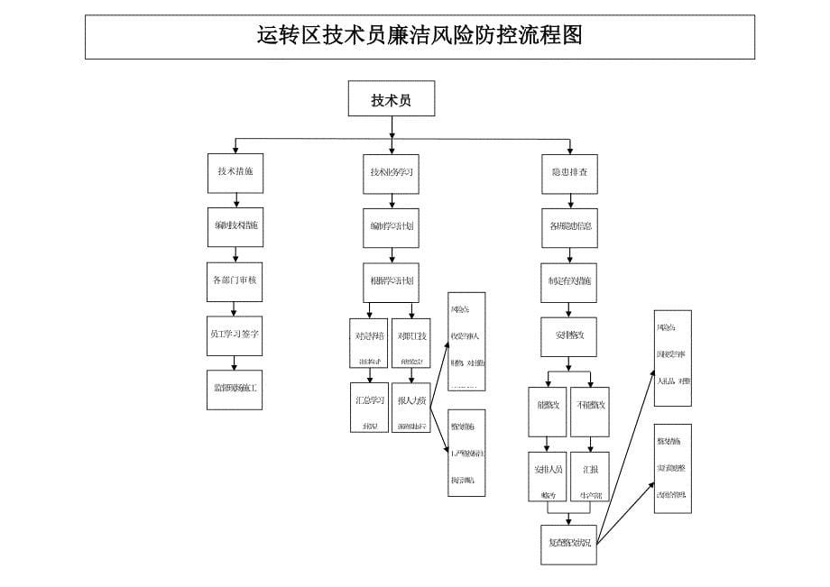 廉洁风险流程图_第5页